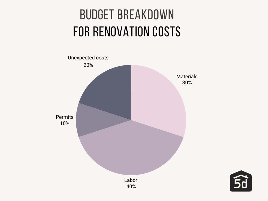 how to budget for a renovation